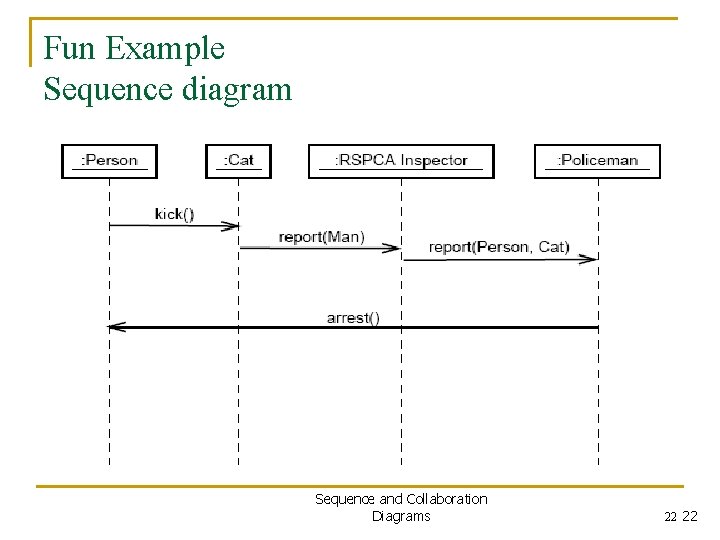 Fun Example Sequence diagram Sequence and Collaboration Diagrams 22 22 