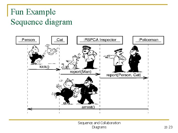 Fun Example Sequence diagram Sequence and Collaboration Diagrams 23 23 