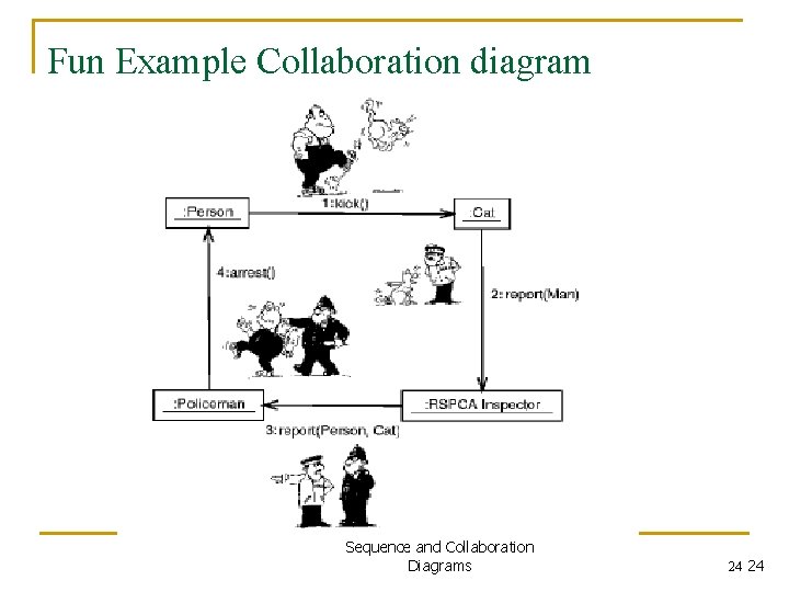 Fun Example Collaboration diagram Sequence and Collaboration Diagrams 24 24 