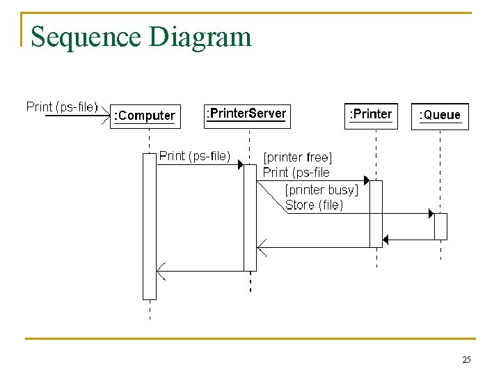 Sequence Diagram 25 