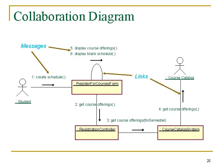 Collaboration Diagram Messages 5: display course offerings( ) 6: display blank schedule( ) Links