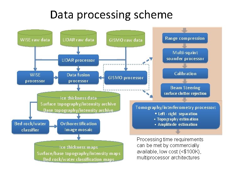 Data processing scheme WISE raw data LIDAR raw data GISMO raw data Multi-squint sounder