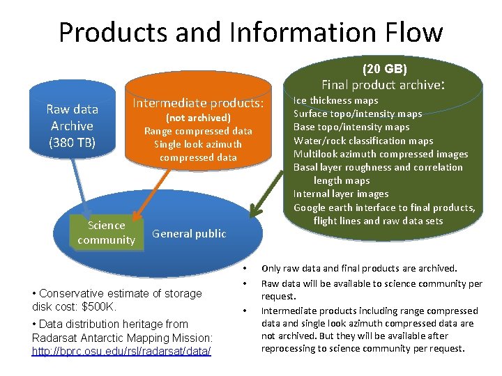 Products and Information Flow (20 GB) Final product archive: Raw data Archive (380 TB)