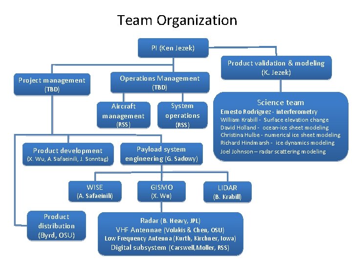 Team Organization PI (Ken Jezek) Operations Management Project management (TBD) Aircraft management (RSS) Product