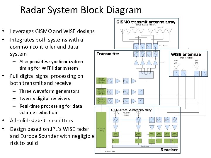 Radar System Block Diagram GISMO transmit antenna array • Leverages GISMO and WISE designs
