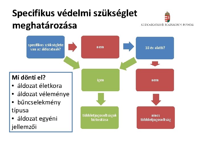 Specifikus védelmi szükséglet meghatározása specifikus szükséglete van az áldozatnak? Mi dönti el? • áldozat