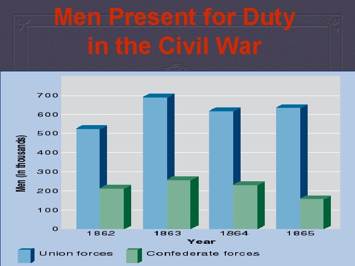 Men Present for Duty in the Civil War 