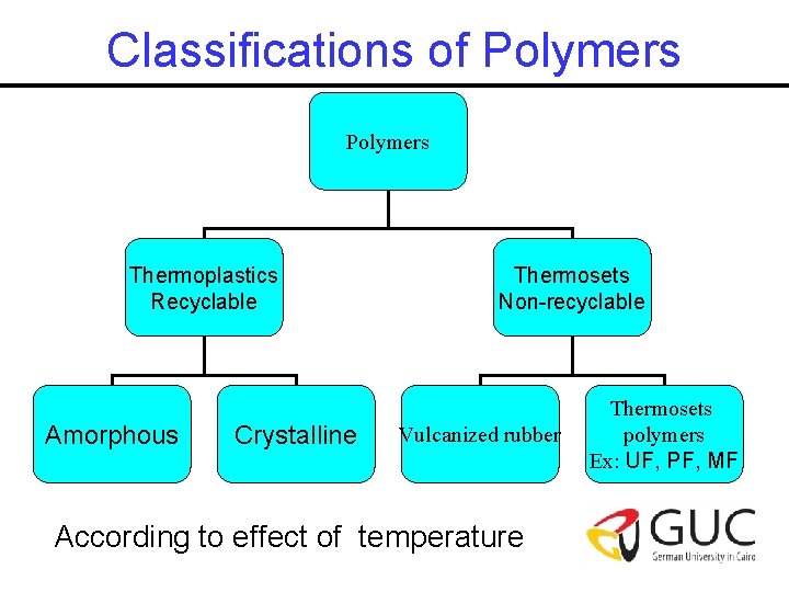Classifications of Polymers Thermoplastics Recyclable Amorphous Crystalline Thermosets Non-recyclable Vulcanized rubber According to effect
