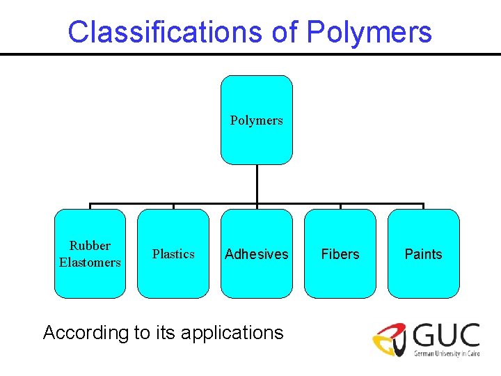 Classifications of Polymers Rubber Elastomers Plastics Adhesives According to its applications Fibers Paints 