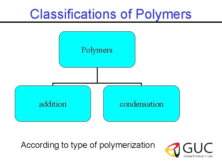 Classifications of Polymers addition condensation According to type of polymerization 