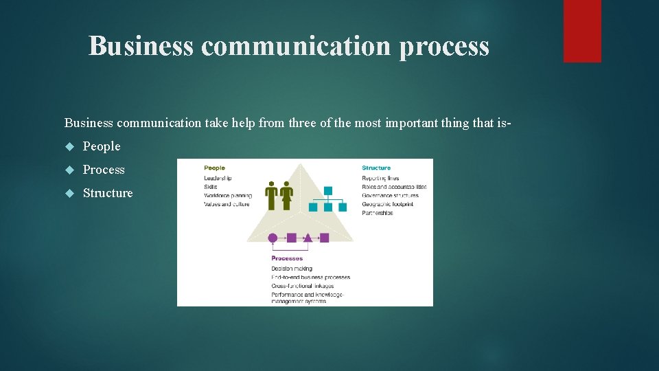 Business communication process Business communication take help from three of the most important thing