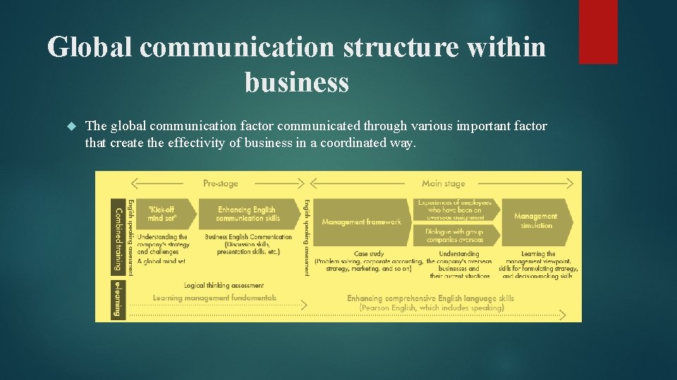 Global communication structure within business The global communication factor communicated through various important factor