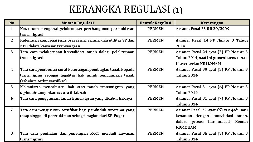 KERANGKA REGULASI (1) No 1 Muatan Regulasi Ketentuan mengenai pelaksanaan pembangunan permukiman transmigrasi Ketentuan