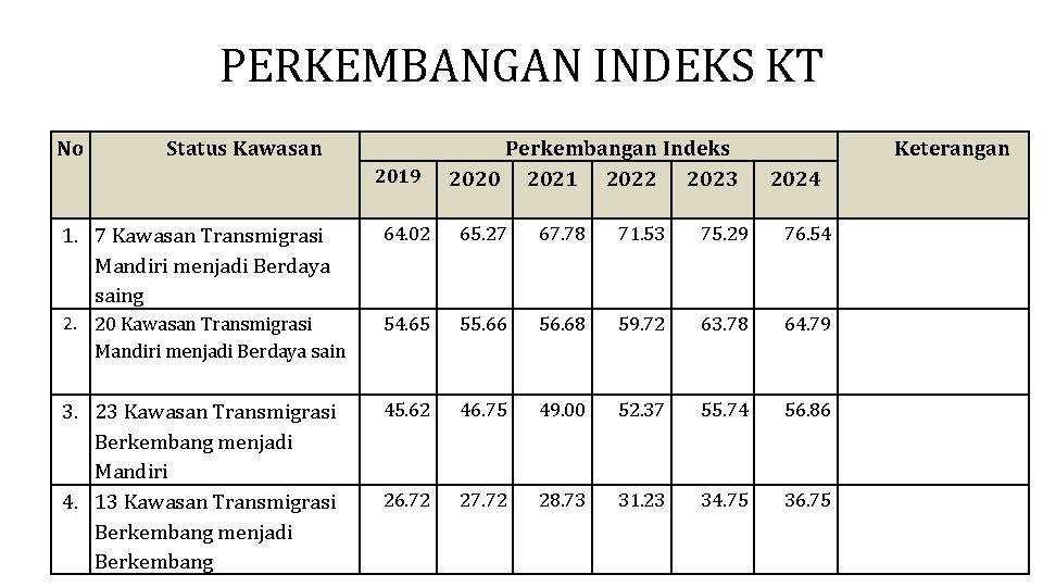 PERKEMBANGAN INDEKS KT No Status Kawasan 2019 Perkembangan Indeks 2020 2021 2022 2023 Keterangan