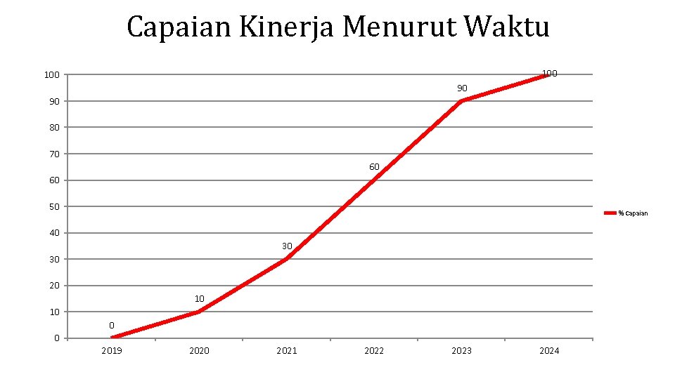 Capaian Kinerja Menurut Waktu 100 90 90 80 70 60 60 50 % Capaian