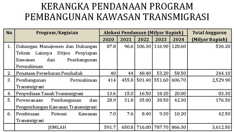 KERANGKA PENDANAAN PROGRAM PEMBANGUNAN KAWASAN TRANSMIGRASI No 1. 2. 3. 4. 5. 6. Program/Kegiatan