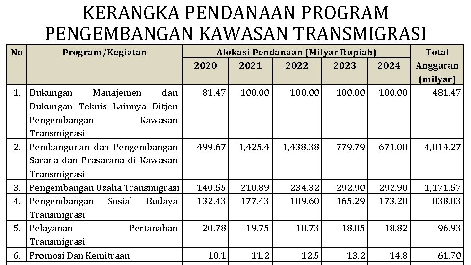 KERANGKA PENDANAAN PROGRAM PENGEMBANGAN KAWASAN TRANSMIGRASI No Program/Kegiatan 1. Dukungan Manajemen dan Dukungan Teknis