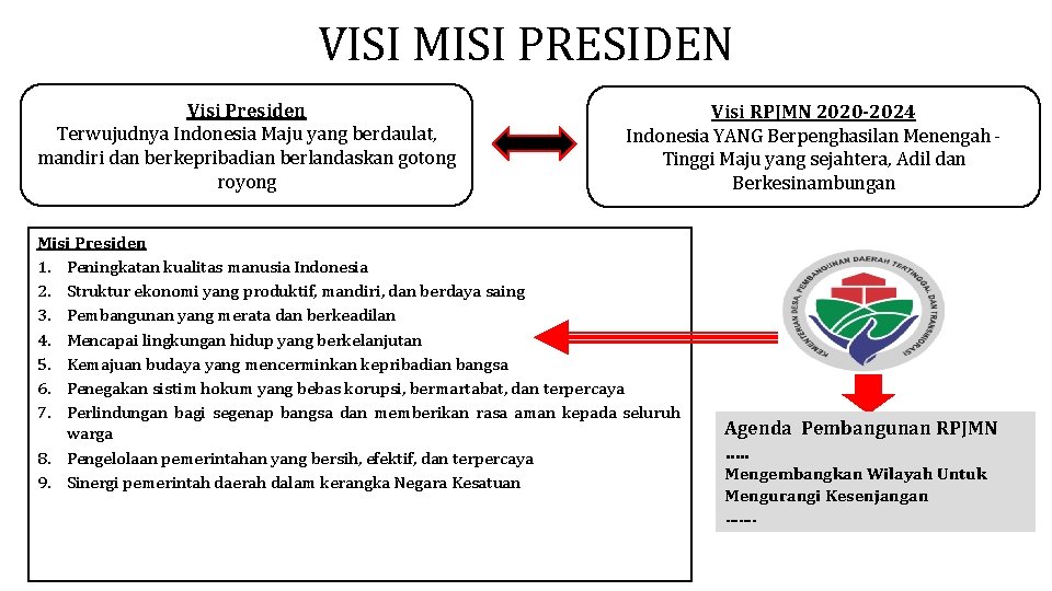 VISI MISI PRESIDEN Visi Presiden Terwujudnya Indonesia Maju yang berdaulat, mandiri dan berkepribadian berlandaskan