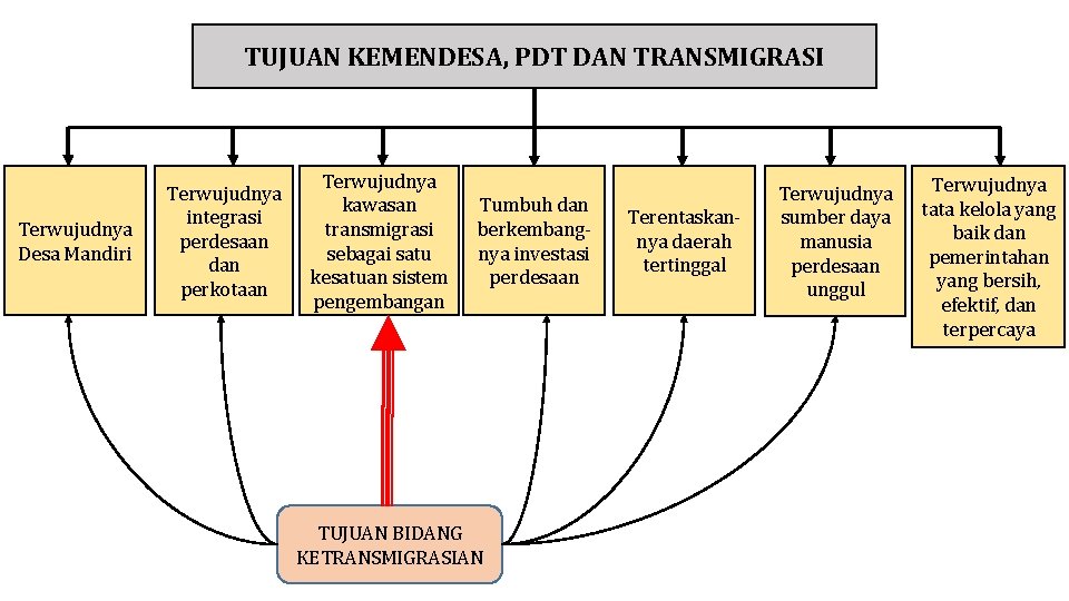 TUJUAN KEMENDESA, PDT DAN TRANSMIGRASI Terwujudnya Desa Mandiri Terwujudnya integrasi perdesaan dan perkotaan Terwujudnya