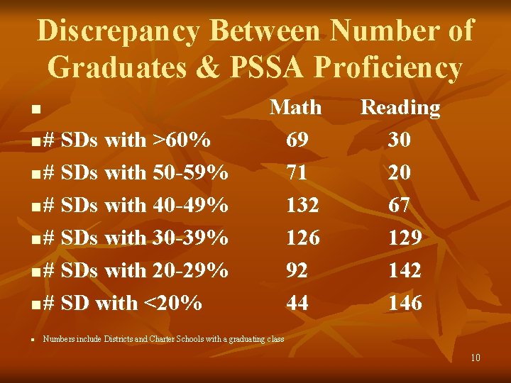 Discrepancy Between Number of Graduates & PSSA Proficiency n # SDs with >60% n