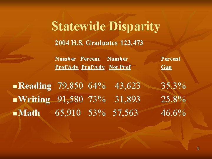 Statewide Disparity 2004 H. S. Graduates 123, 473 Reading n Writing n Math n