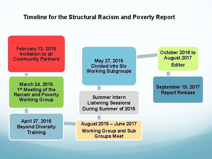 Timeline for the Structural Racism and Poverty Report February 12, 2015 Invitation to all