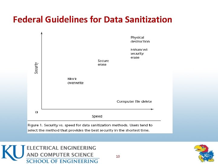Federal Guidelines for Data Sanitization 10 