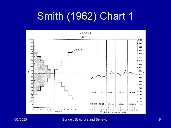 Smith (1962) Chart 1 11/30/2020 Sunder, Structure and Behavior 9 