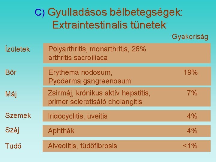 C) Gyulladásos bélbetegségek: Extraintestinalis tünetek Gyakoriság Ízületek Polyarthritis, monarthritis, 26% arthritis sacroiliaca Bőr Erythema