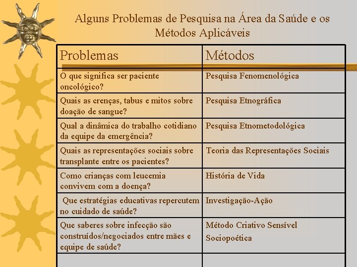 Alguns Problemas de Pesquisa na Área da Saúde e os Métodos Aplicáveis Problemas Métodos