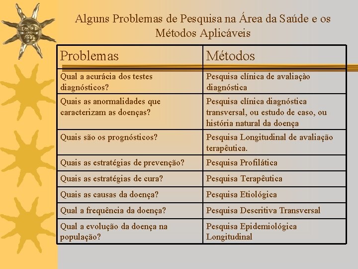 Alguns Problemas de Pesquisa na Área da Saúde e os Métodos Aplicáveis Problemas Métodos