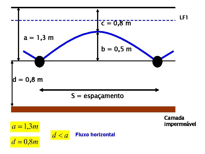 c = 0, 8 m LF 1 a = 1, 3 m b =