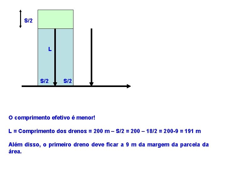 S/2 L S/2 O comprimento efetivo é menor! L = Comprimento dos drenos =