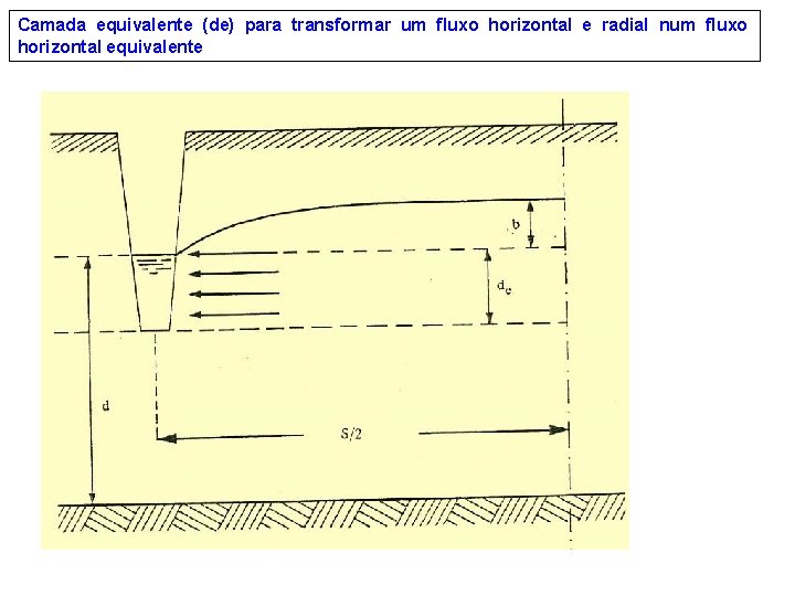 Camada equivalente (de) para transformar um fluxo horizontal e radial num fluxo horizontal equivalente