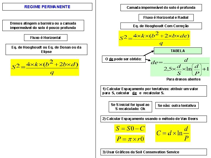 REGIME PERMANENTE Camada impermeável do solo é profunda Fluxo é Horizontal e Radial Drenos