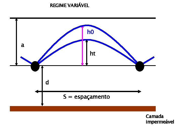 REGIME VARIÁVEL h 0 a ht d S = espaçamento Camada impermeável 