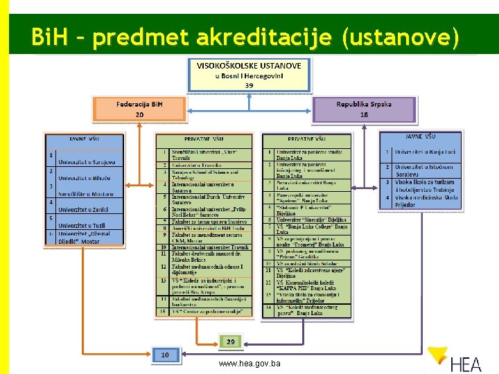 Bi. H – predmet akreditacije (ustanove) www. hea. gov. ba 