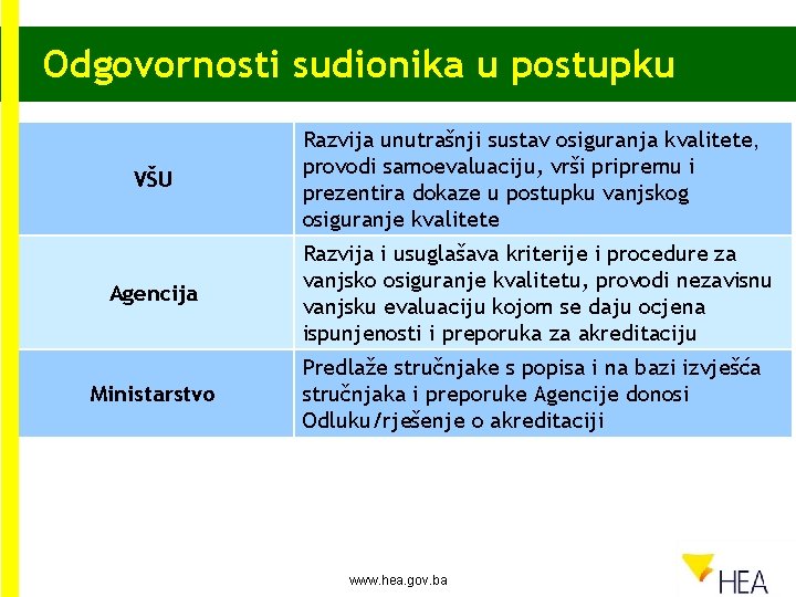 Odgovornosti sudionika u postupku VŠU Razvija unutrašnji sustav osiguranja kvalitete, provodi samoevaluaciju, vrši pripremu