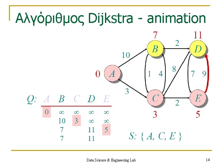 Aλγόριθμος Dijkstra - animation Data Science & Engineering Lab 14 