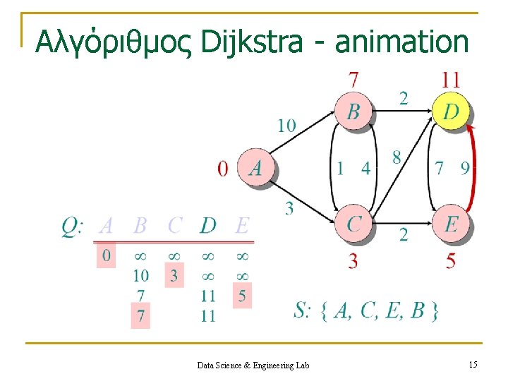 Aλγόριθμος Dijkstra - animation Data Science & Engineering Lab 15 