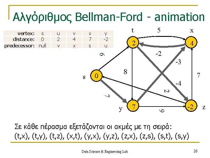 Αλγόριθμος Bellman-Ford - animation vertex: s distance: 0 predecessor: null u 2 v v