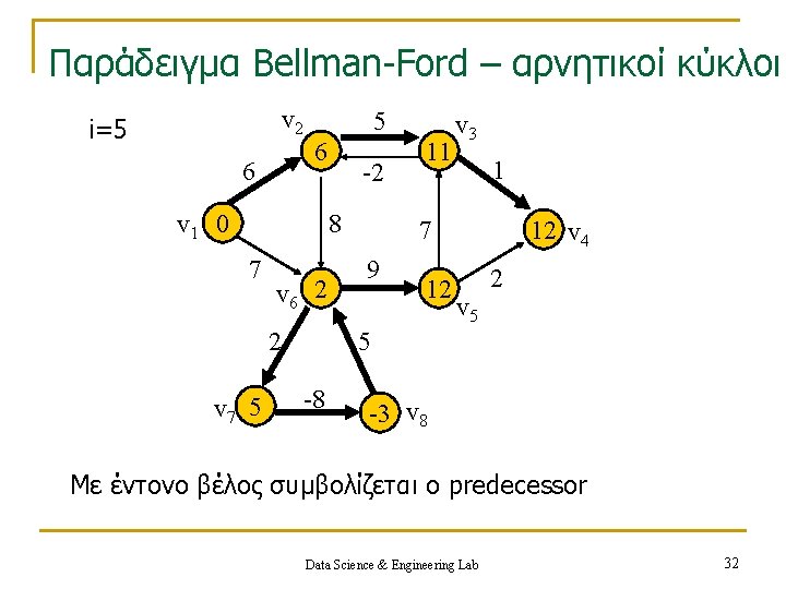 Παράδειγμα Bellman-Ford – αρνητικοί κύκλοι v 2 i=5 6 v 1 0 -2 8