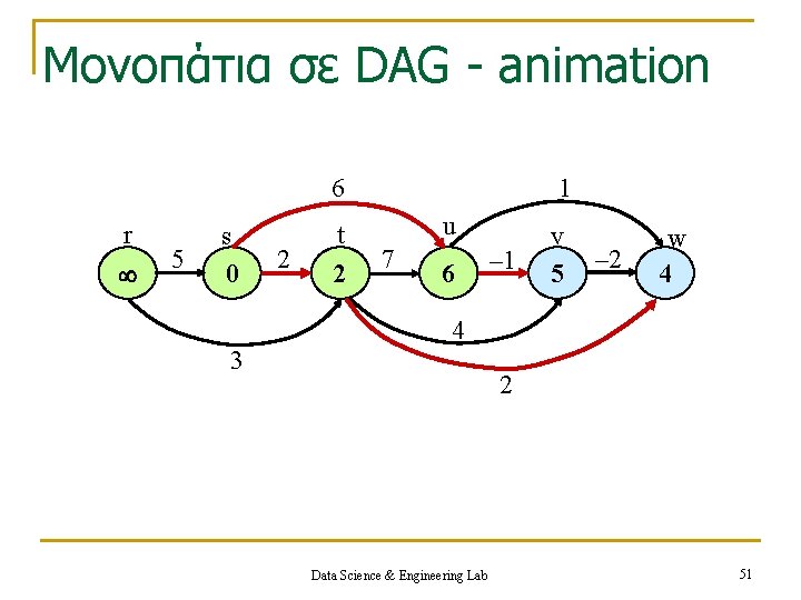 Μονοπάτια σε DAG - animation 6 r 5 s 0 2 t 2 1