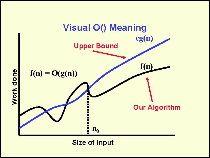 Visual O() Meaning Work done Upper Bound cg(n) f(n) = O(g(n)) Our Algorithm n