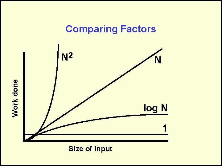 Comparing Factors Work done N 2 N log N 1 Size of input 