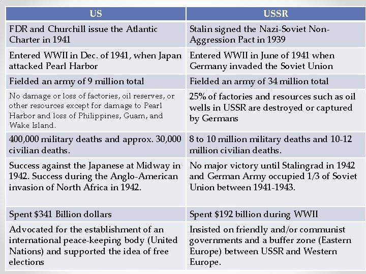 US FDR and Churchill issue the Atlantic Charter in 1941 USSR Stalin signed the
