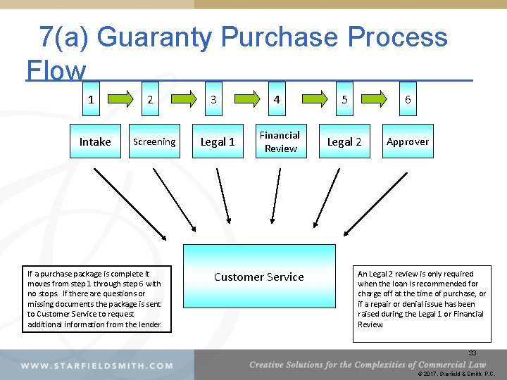 7(a) Guaranty Purchase Process Flow 1 Intake 2 Screening If a purchase package is