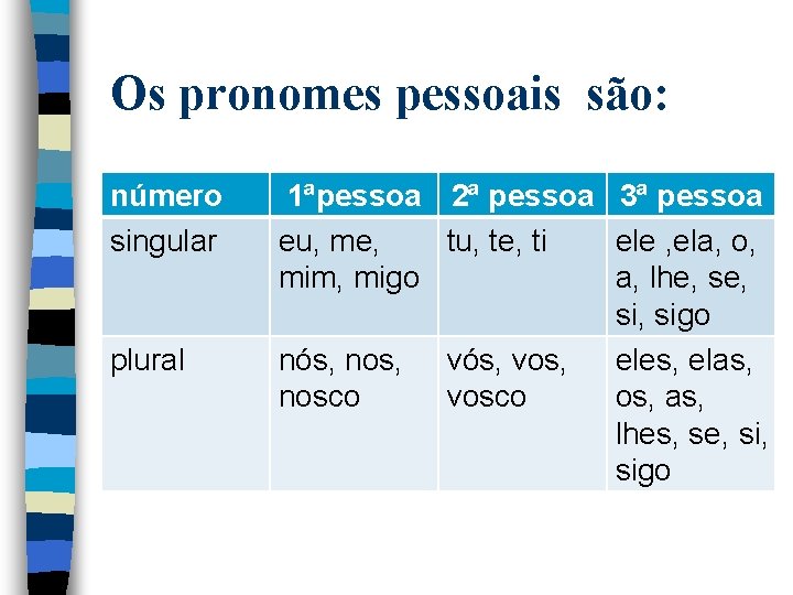 Os pronomes pessoais são: número singular plural 1ªpessoa 2ª pessoa 3ª pessoa eu, me,