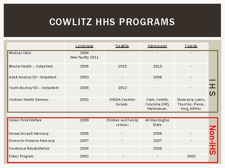 COWLITZ HHS PROGRAMS Vancouver Toledo 2004 New facility 2011 - - - Mental Health