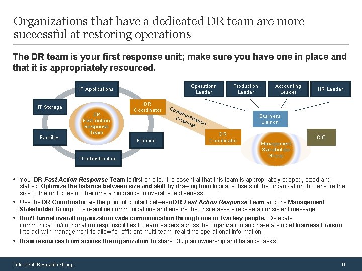 Organizations that have a dedicated DR team are more successful at restoring operations The